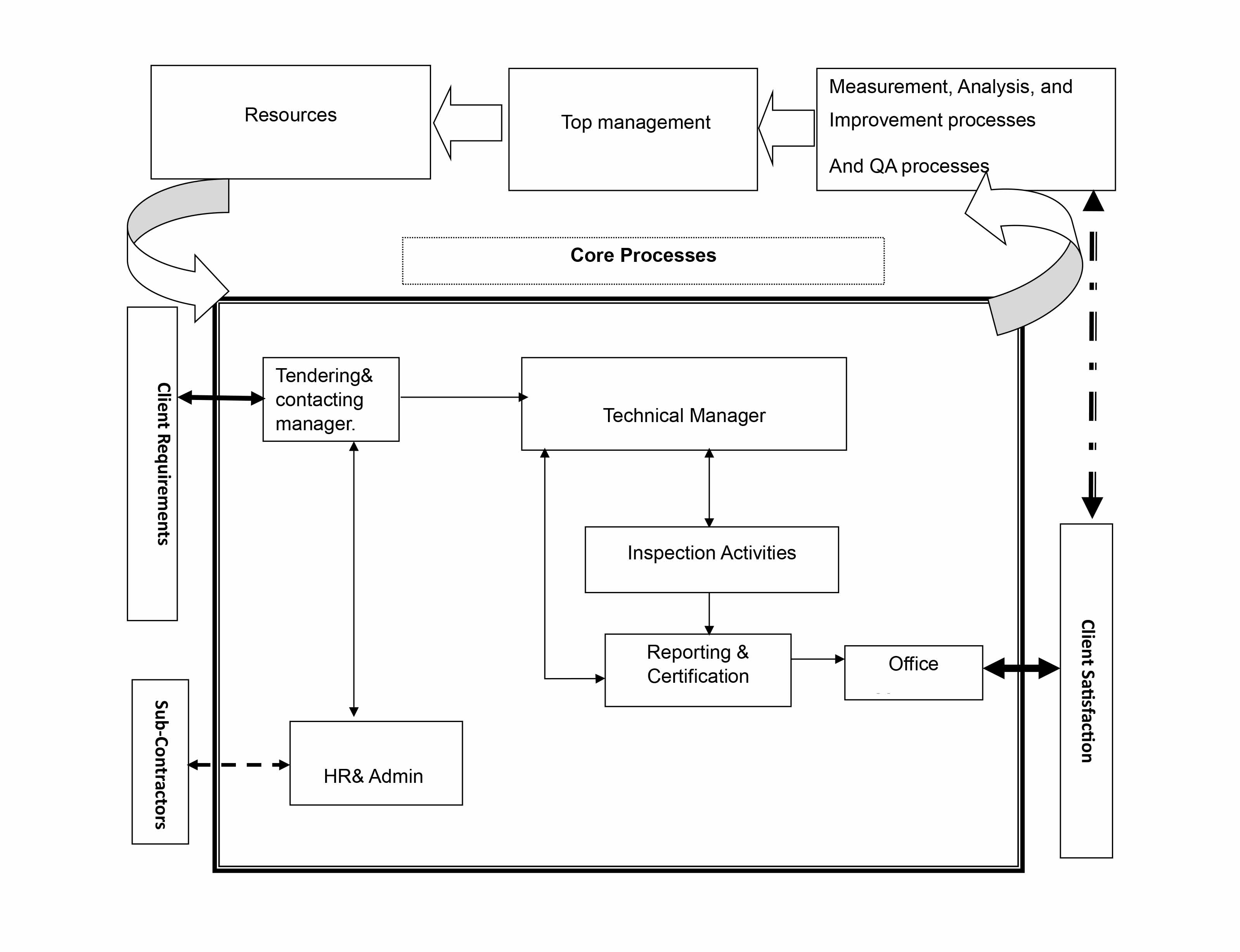 Our Processes Flowchart 